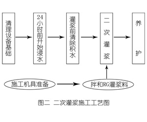 博山灌浆料施工工艺—文字完整版